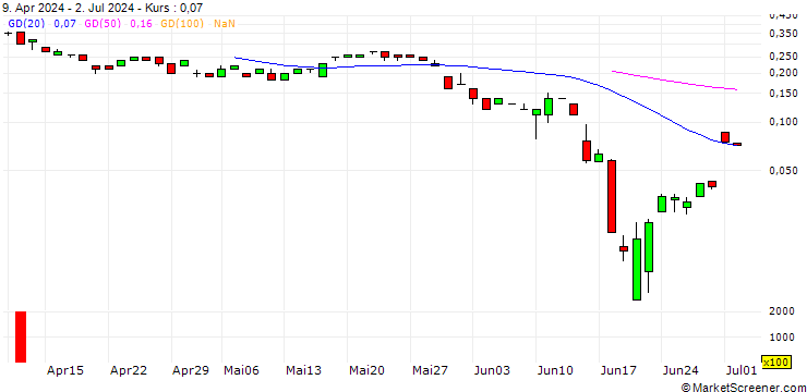Chart JP MORGAN/CALL/EUR/CHF/1.08/100/20.06.25