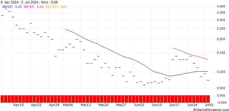 Chart JP MORGAN/CALL/CONSTELLATION BRANDS/380/0.1/20.06.25