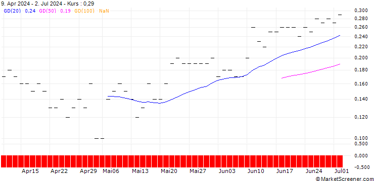 Chart JP MORGAN/CALL/ELI LILLY & CO/1290/0.01/20.06.25