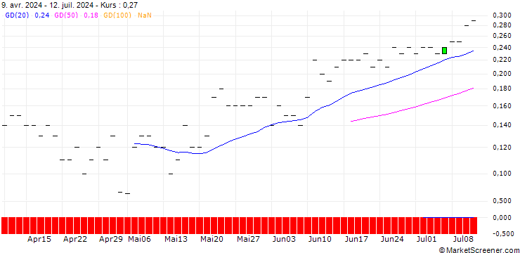 Chart JP MORGAN/CALL/ELI LILLY & CO/1330/0.01/20.06.25