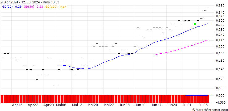 Chart JP MORGAN/CALL/ELI LILLY & CO/1280/0.01/20.06.25