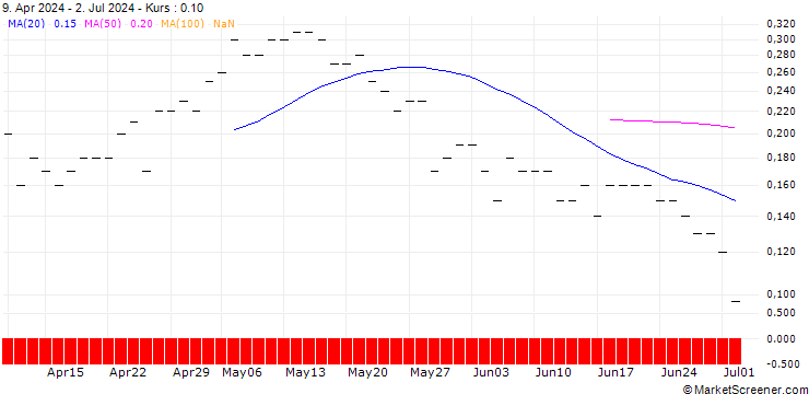 Chart JP MORGAN/CALL/DELTA AIR LINES/70/0.1/20.06.25