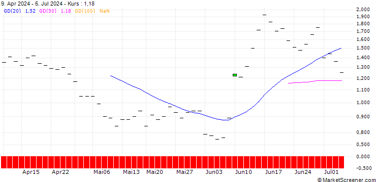 Chart JP MORGAN/PUT/ENGIE S.A./14/1/20.06.25
