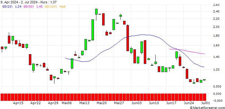 Chart JP MORGAN/CALL/SILVER/43.5/1/20.06.25