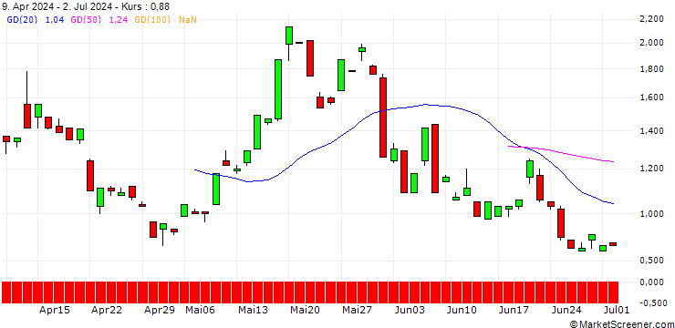 Chart JP MORGAN/CALL/SILVER/46.5/1/20.06.25