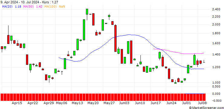 Chart JP MORGAN/CALL/SILVER/44/1/20.06.25