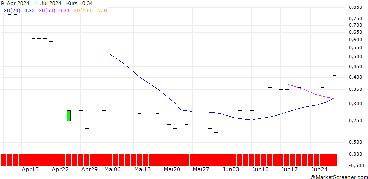 Chart JP MORGAN/CALL/META PLATFORMS A/1020/0.1/20.06.25