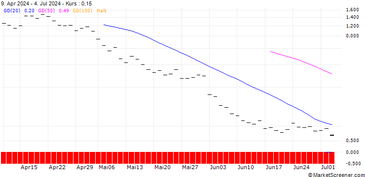 Chart BANK VONTOBEL/PUT/COSTCO WHOLESALE/600/0.1/20.12.24