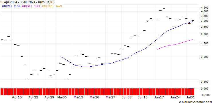 Chart BANK VONTOBEL/CALL/ARM HOLDINGS ADR/185/0.1/21.03.25