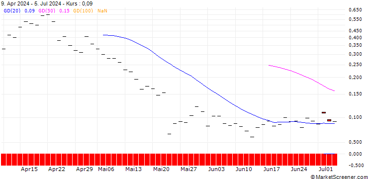 Chart BANK VONTOBEL/PUT/ANALOG DEVICES/150/0.1/20.12.24