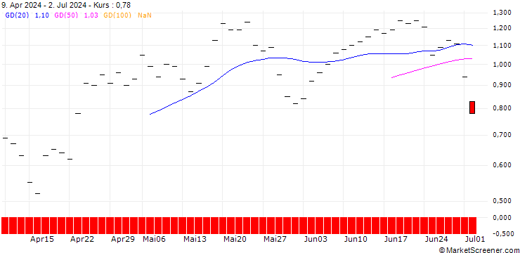 Chart BANK VONTOBEL/CALL/SEA LTD. ADR A/80/0.1/21.03.25