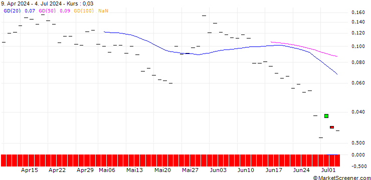 Chart BANK VONTOBEL/PUT/INTUIT/480/0.01/20.12.24