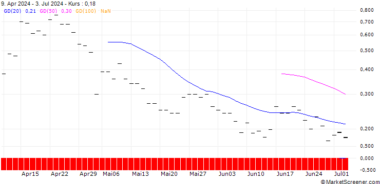 Chart BANK VONTOBEL/PUT/ZOETIS/130/0.1/20.12.24