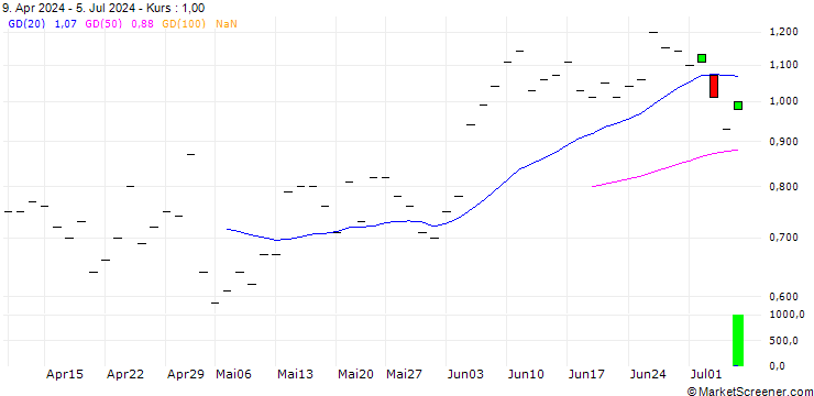 Chart BANK VONTOBEL/CALL/NOVO NORDISK ADR B/160/0.1/21.03.25