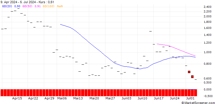 Chart BANK VONTOBEL/PUT/ING GROEP/16/1/20.09.24