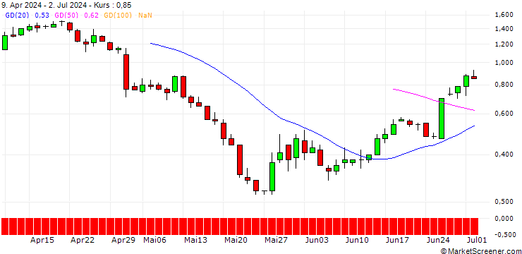 Chart BANK VONTOBEL/PUT/MODERNA/100/0.1/20.12.24