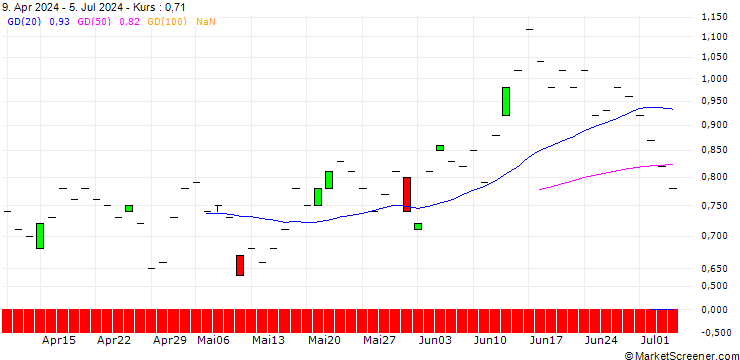 Chart SG/PUT/TOTALENERGIES/70/0.1/21.03.25