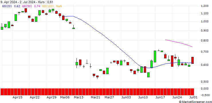 Chart BNP/PUT/ALCON AG/80/0.1/21.03.25