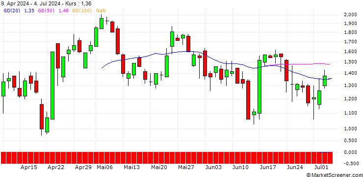 Chart DZ BANK/CALL/GE AEROSPACE/165/0.1/20.12.24