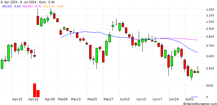 Chart DZ BANK/PUT/IBM/170/0.1/20.09.24