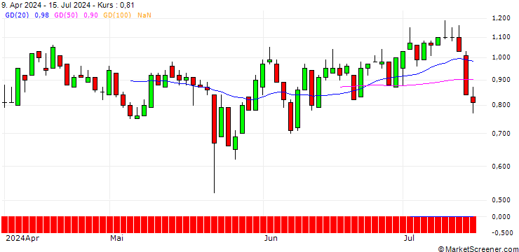 Chart DZ BANK/PUT/CTS EVENTIM & CO./85/0.1/20.12.24