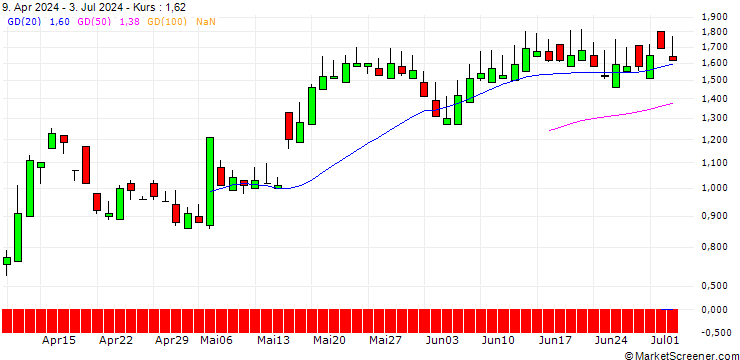 Chart SG/PUT/EASYJET/600/1/20.09.24