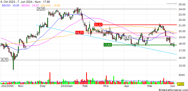 Chart ConnectOne Bancorp, Inc.