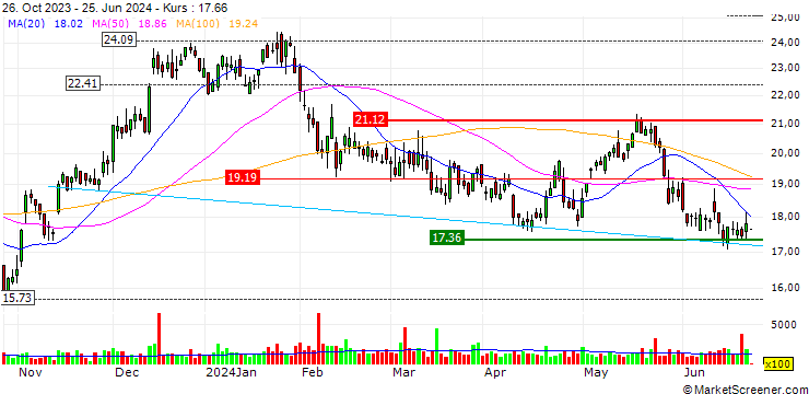 Chart ConnectOne Bancorp, Inc.