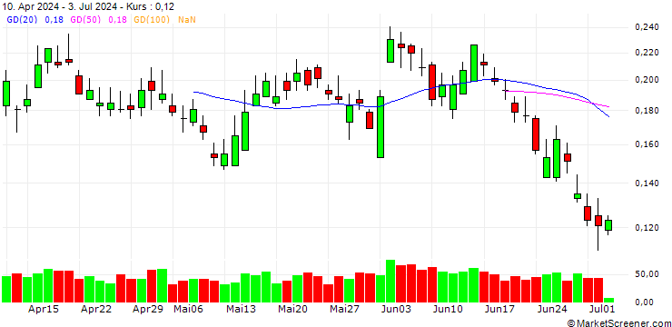 Chart BANK VONTOBEL/PUT/SHELL/33/0.1/20.12.24