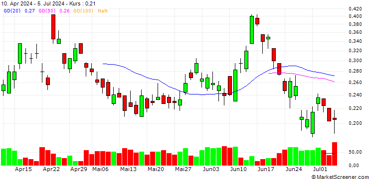 Chart BANK VONTOBEL/PUT/KERING/290/0.02/20.12.24
