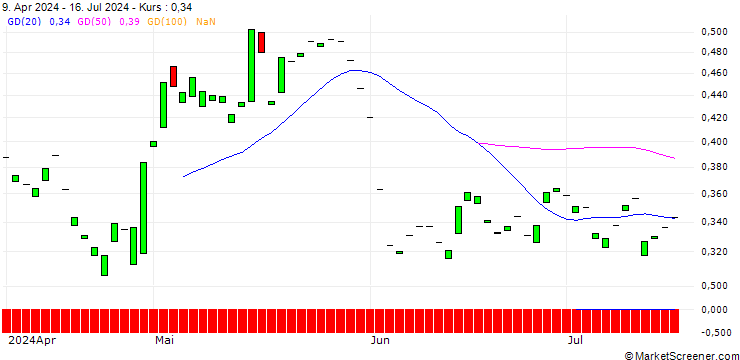 Chart PUT/FREENET/28/0.1/21.03.25