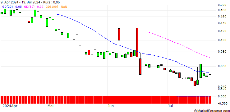 Chart PUT/BALOISE N/100/0.1/21.03.25