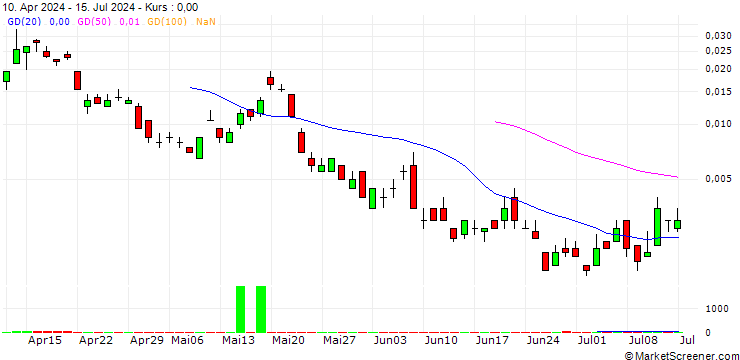 Chart BANK VONTOBEL/CALL/GOLD/2900/0.001/20.09.24