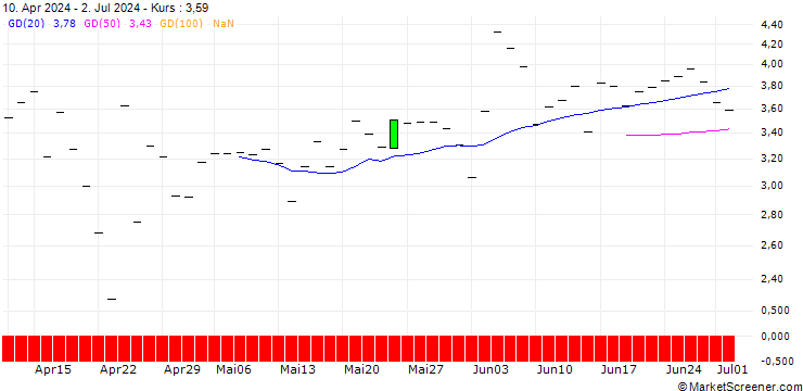 Chart JP MORGAN/CALL/SPOTIFY TECHNOLOGY/460/0.1/16.01.26