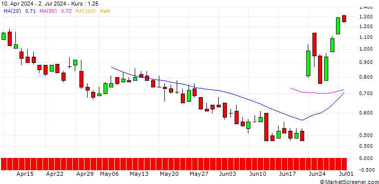 Chart DZ BANK/CALL/DEUTZ/6.5/1/19.12.25