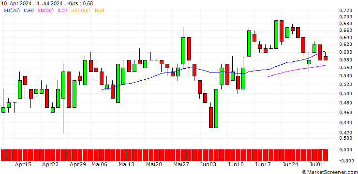 Chart DZ BANK/PUT/TRATON/35/0.1/20.06.25