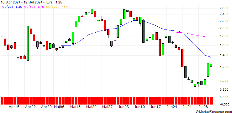 Chart BANK VONTOBEL/CALL/DANAHER/260/0.1/20.12.24
