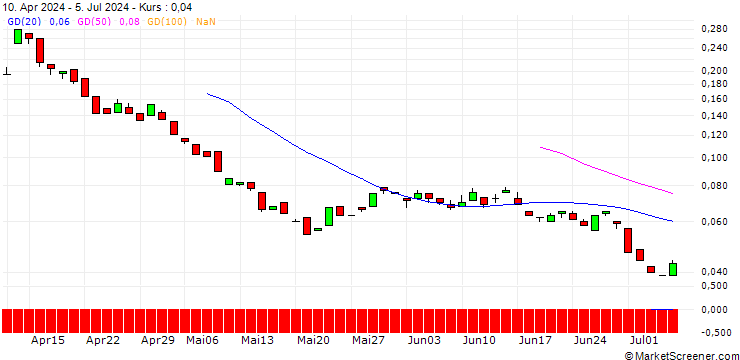 Chart BANK VONTOBEL/PUT/MORGAN STANLEY/72/0.1/20.12.24