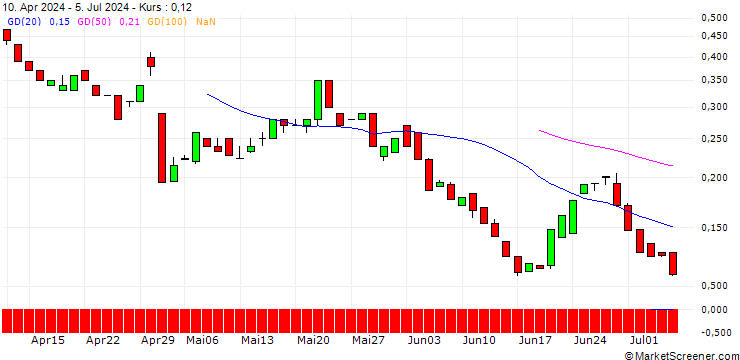 Chart BANK VONTOBEL/CALL/MOSAIC/32/0.1/20.12.24