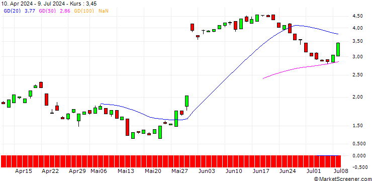 Chart BANK VONTOBEL/PUT/MONGODB A/240/0.1/20.12.24