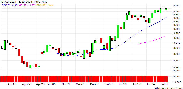 Chart BANK VONTOBEL/PUT/KRAFT HEINZ/36/0.1/20.12.24