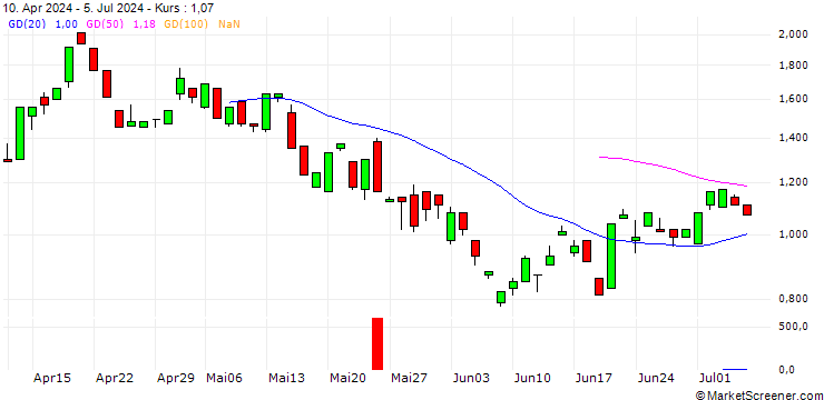 Chart BANK VONTOBEL/PUT/STRYKER CORP./320/0.1/20.12.24