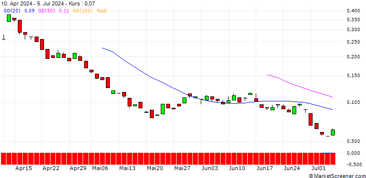 Chart BANK VONTOBEL/PUT/MORGAN STANLEY/76/0.1/20.12.24