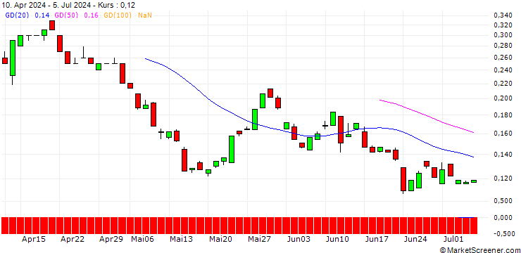 Chart BANK VONTOBEL/PUT/BLACKROCK/680/0.01/20.12.24