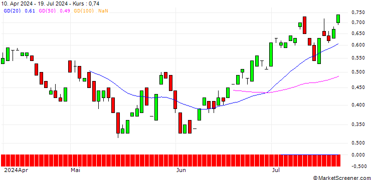 Chart BANK VONTOBEL/PUT/YUM! BRANDS/130/0.1/20.12.24