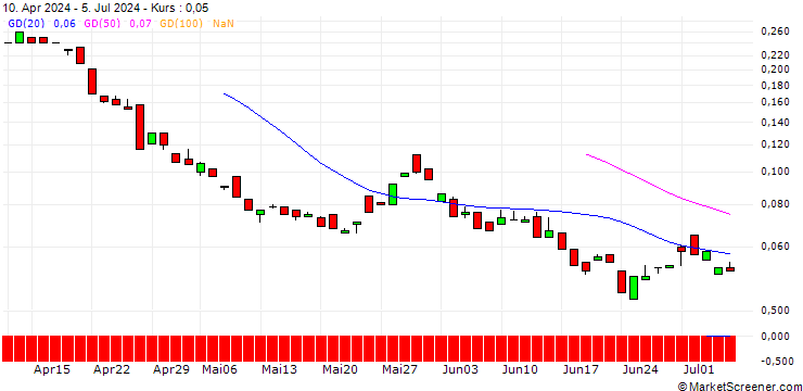 Chart BANK VONTOBEL/PUT/COLGATE-PALMOLIVE/80/0.1/20.12.24
