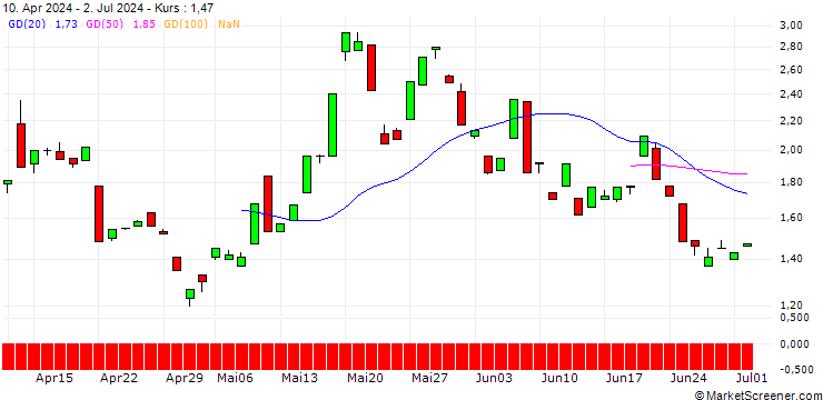 Chart BANK VONTOBEL/CALL/SILVER/38/1/20.06.25