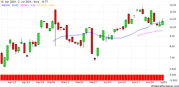 Chart BANK VONTOBEL/PUT/HUBSPOT/680/0.1/20.09.24