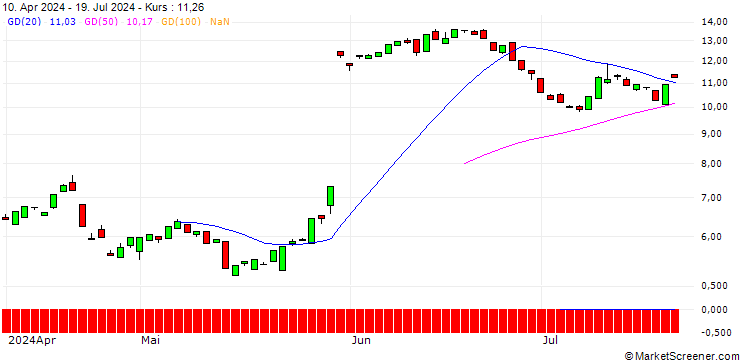 Chart BANK VONTOBEL/PUT/MONGODB A/360/0.1/20.12.24