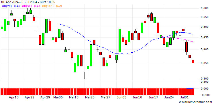 Chart BANK VONTOBEL/PUT/FREEPORT-MCMORAN/50/0.1/20.12.24